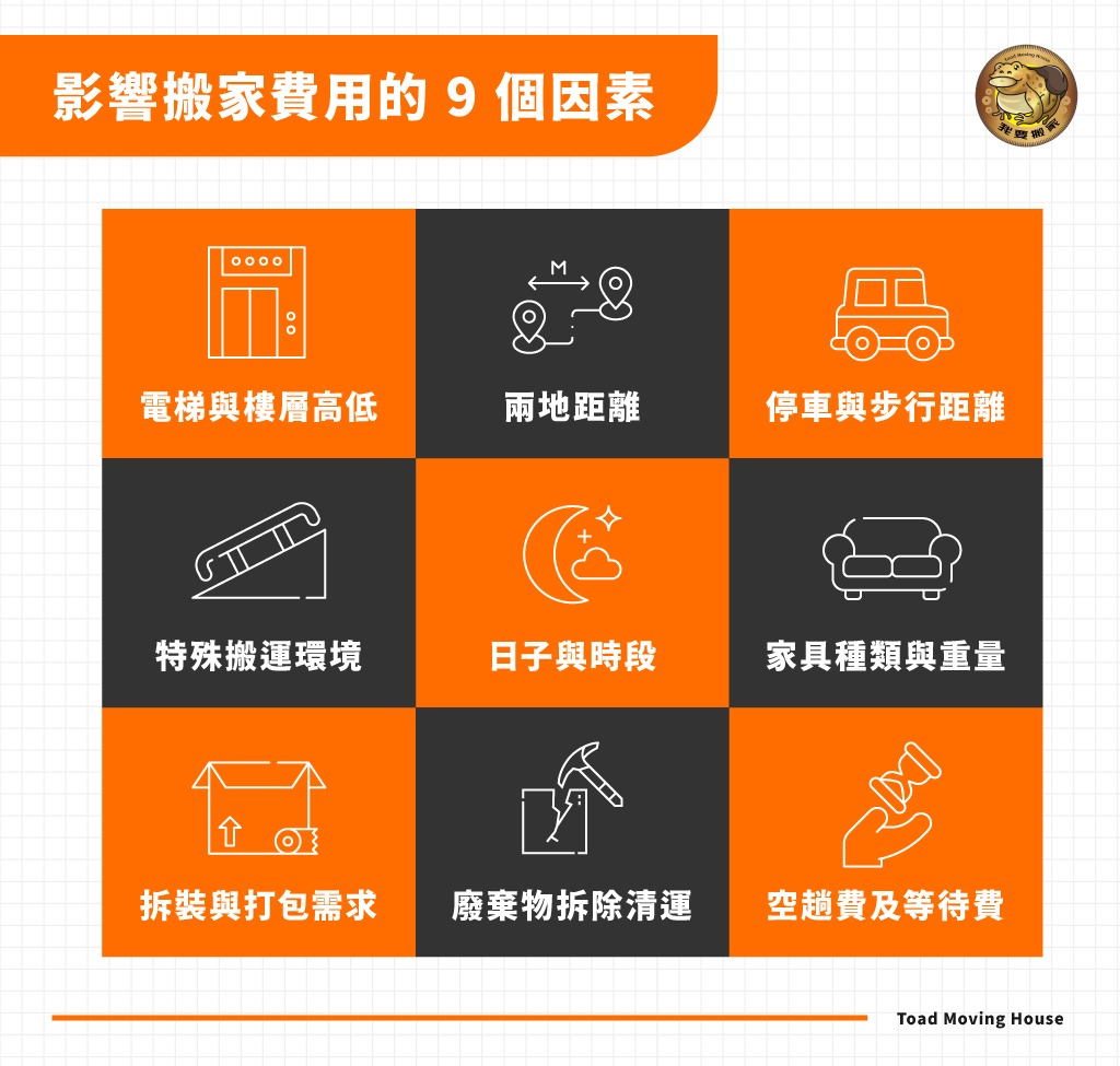 影響搬家具費用的 9 項因素：電梯與樓層高低、兩地距離、停車與步行距離、特殊搬運環境、日子與時段、拆裝與打包需求、廢棄物拆除清運、空趟費及等待費