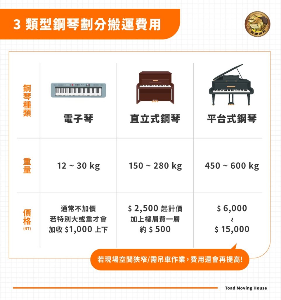 鋼琴搬運費用以 3 類型劃分：電子琴、直立式鋼琴、平台式鋼琴