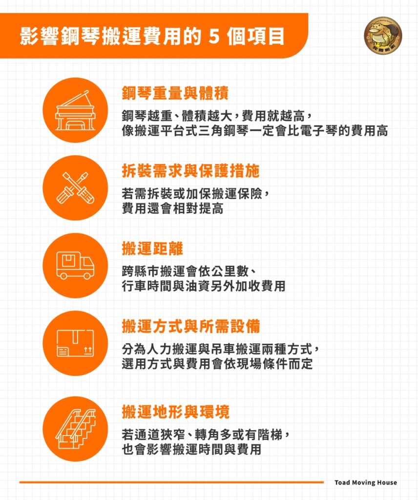 影響鋼琴搬運費用的 5 個項目：重量與體積、拆裝需求與保護措施、距離、方式與設備、地形與環境