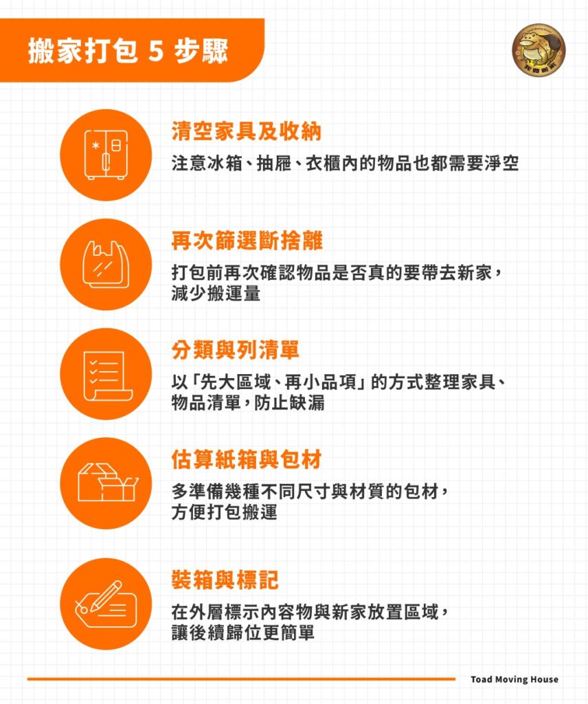 搬家打包 5 步驟：清空家具及收納、再次篩選斷捨離、分類與列清單、估算紙箱與包材、裝箱與標記