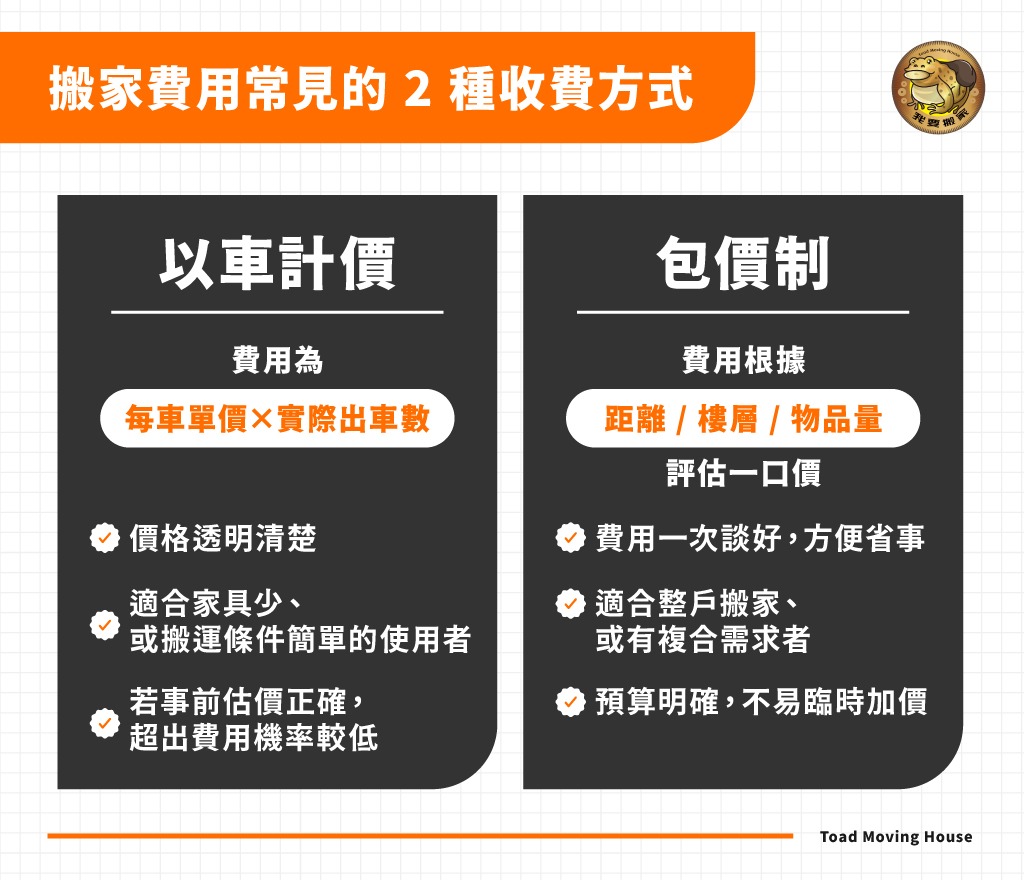 搬家費用最常見的兩種收費方式，分為「以車計價」和「包價制」