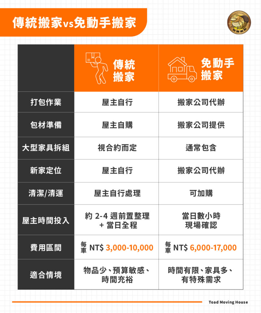 免動手搬家 vs 傳統搬家的核心差異